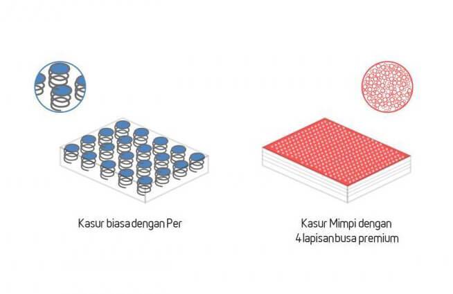 Kasur Spring Bed Murah Namun Mudah Kempes